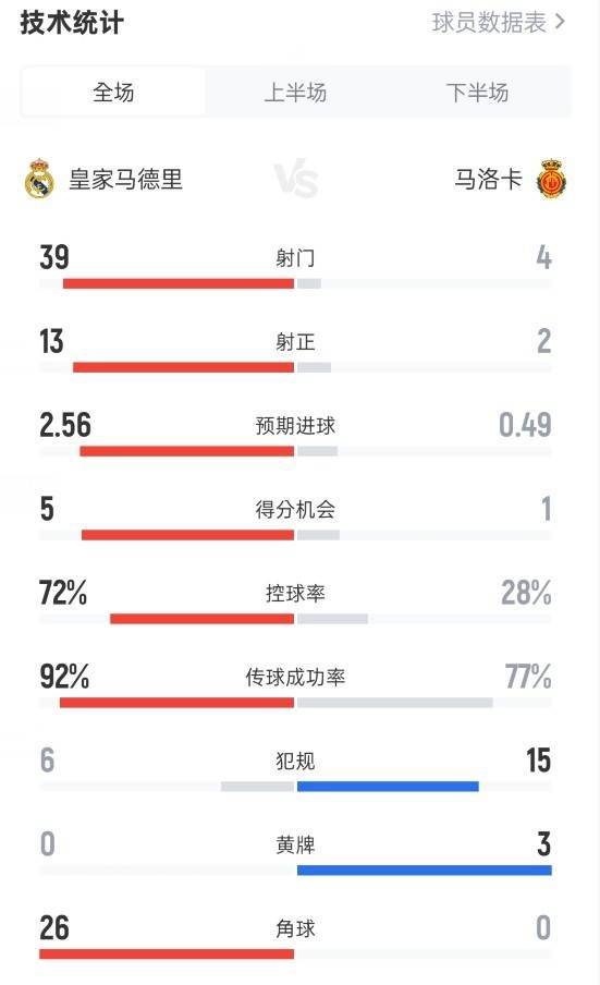 关于法甲劲旅，比分2-1，球队头号射手破门，控球时间58%，关键数据：传球成功率81%的信息